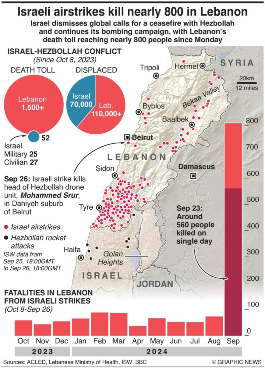 Bijna 800 Doden in Libanon Terwijl Israël Staakt-het-Vuren Afwijst