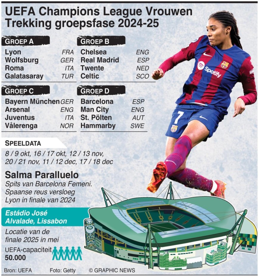 UEFA Women’s Champions League 2024-25 Groepsfase Loting