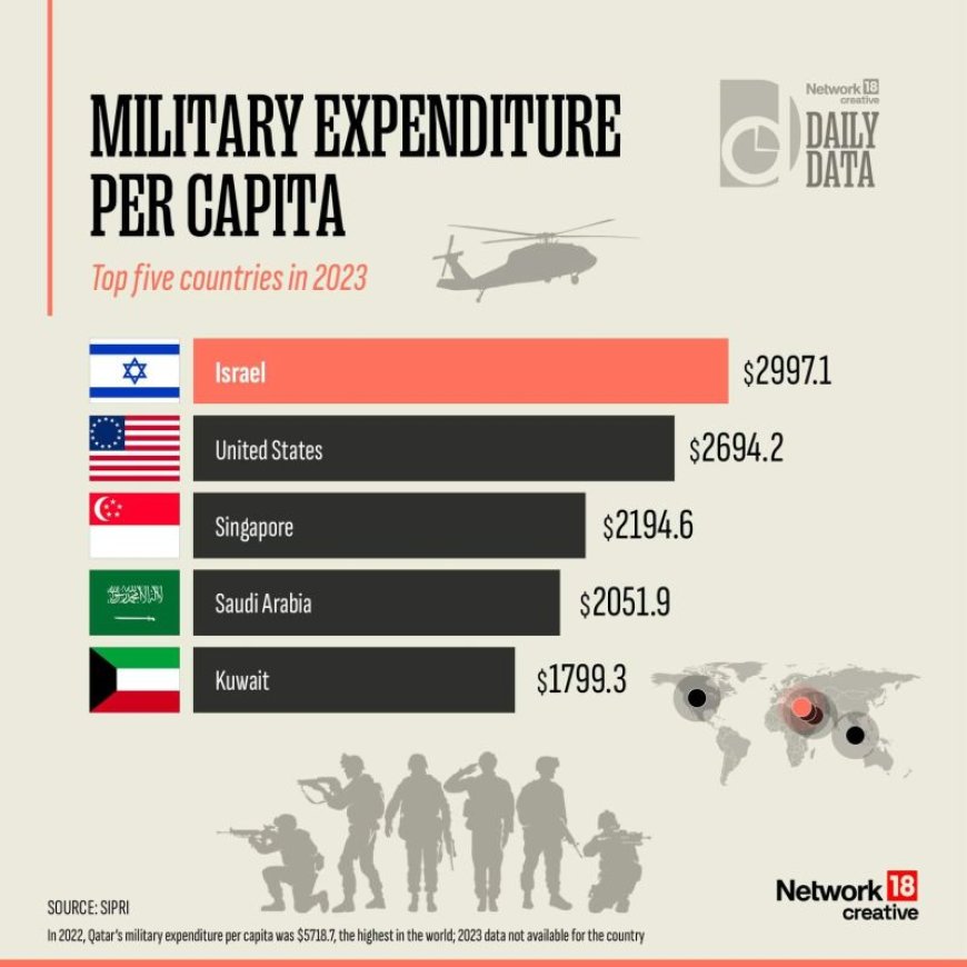 Landen met de hoogste militaire uitgaven per hoofd van de bevolking in 2023*Israël, VS, Singa