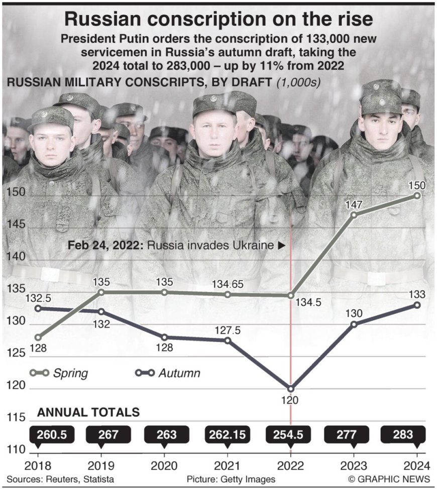 Russische dienstplicht neemt toe sinds invasie van Oekraïne