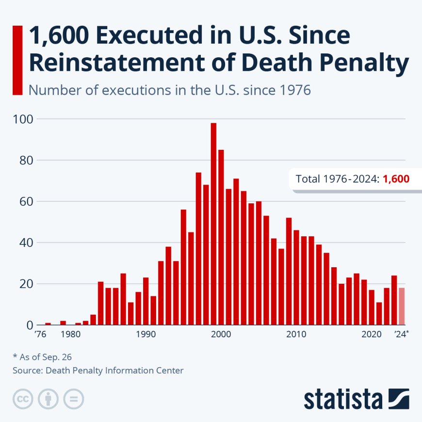 Opmerkelijk: VS bereikt 1.600 executies sinds herinvoering doodstraf