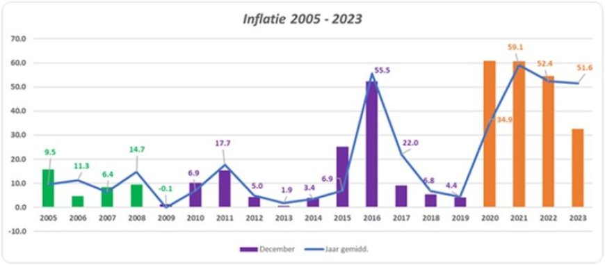 Feitelijke analytische beschouwing: Oorzaak en gevolg Surinaamse crisis