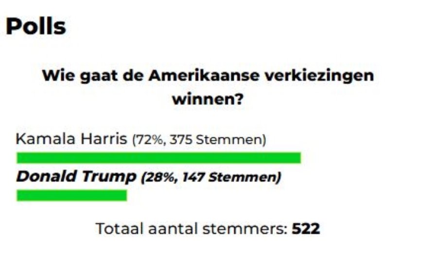 Dagblad Suriname webpeiling: Voorsprong voor Kamala Harris in Amerikaanse verkiezingen