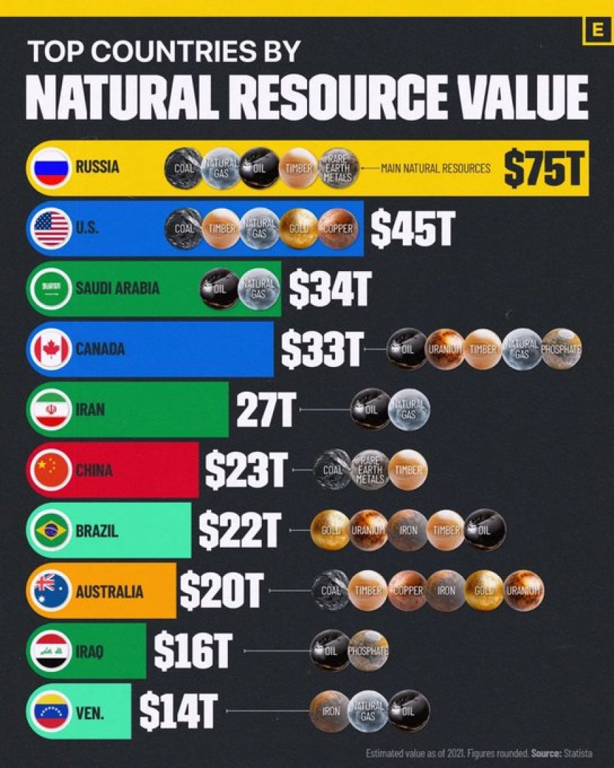 Top 10 landen op basis van de waarde van al hun natuurlijke hulpbronnen