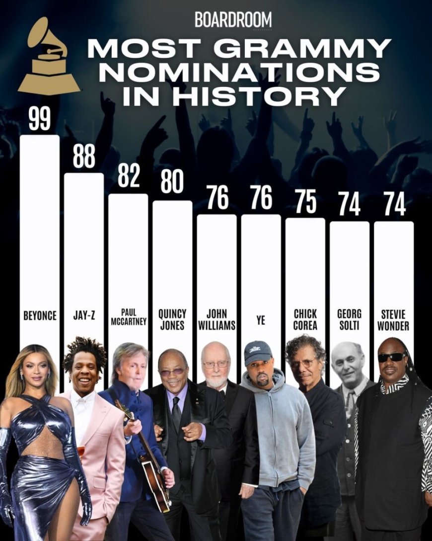 Met 11 nominaties dit jaar is Beyoncé nu officieel de artiest met de meeste Grammy-nominaties