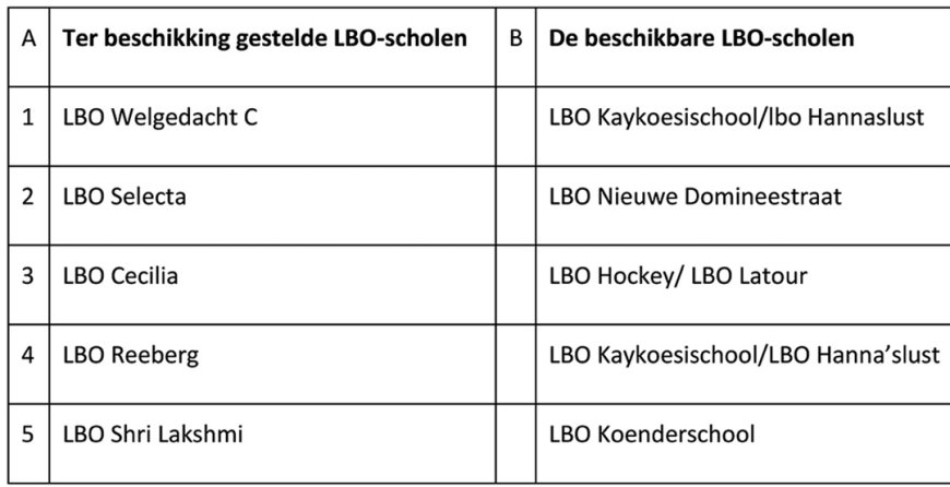 Enkele LBO-scholen worden voor AVO ingezet