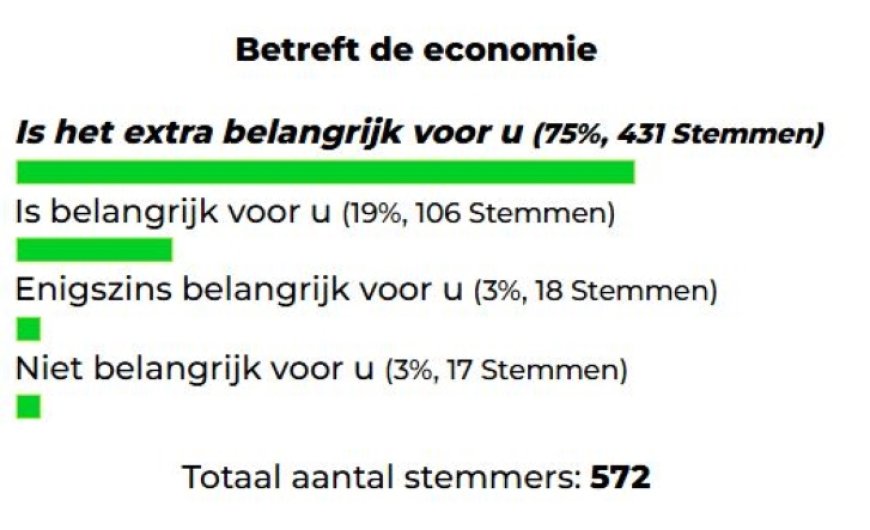 Economische prioriteiten: Peiling indicaties van Dagblad Suriname