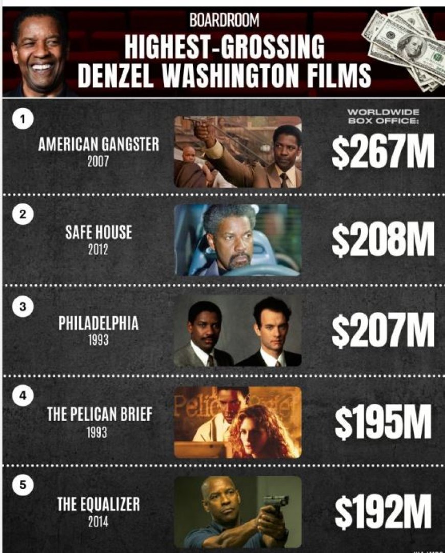 Denzel Washington maakte onlangs bekend dat hij zich terugtrekt na een handvol aankomende pro