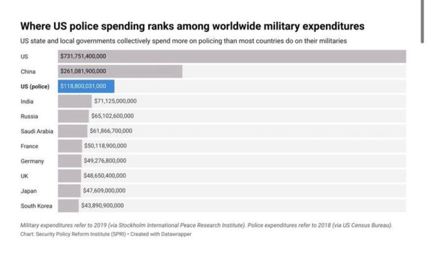 *Enorme Militaire Uitgaven van Amerikaanse Politie**