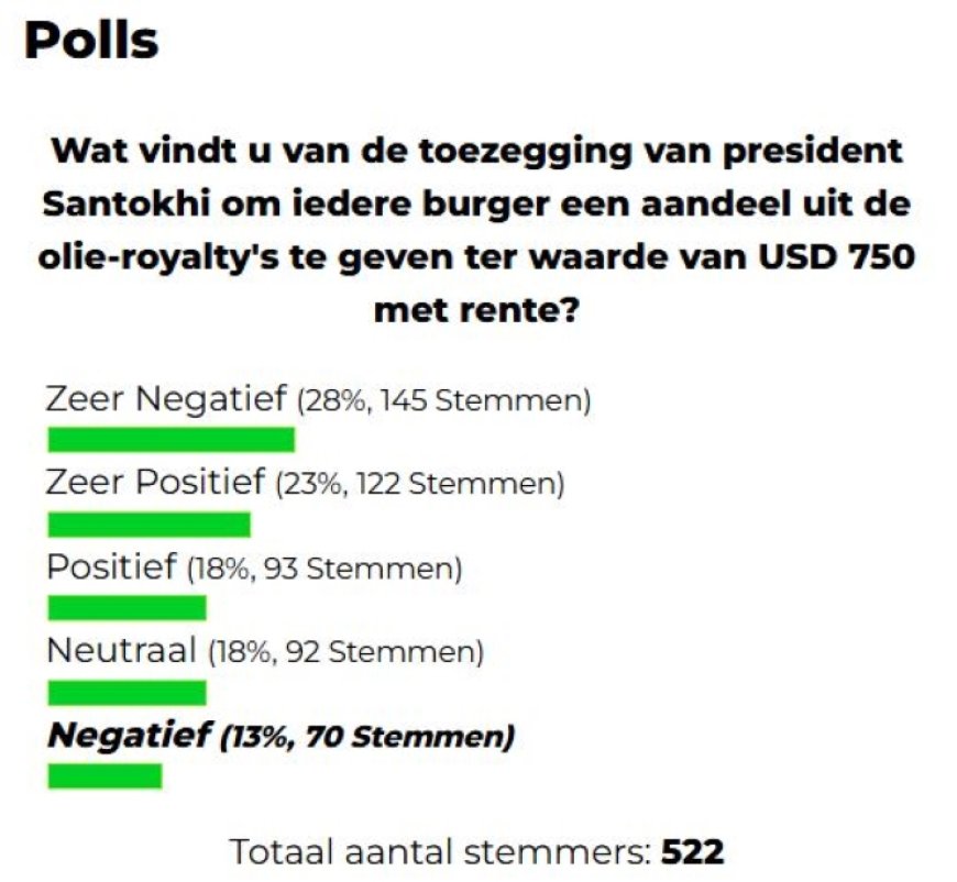 Dagblad Suriname webpeiling: Gemengde reacties op president Santokhi’s olie-royalty’s toezegg