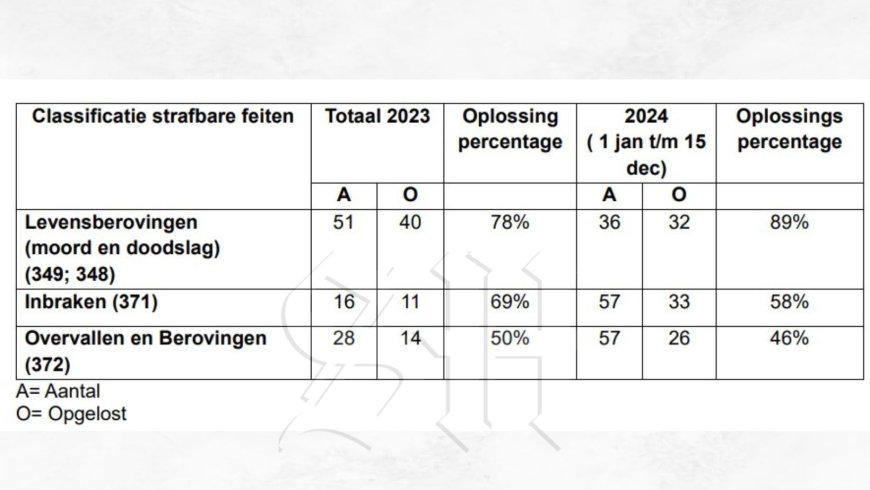 Criminaliteitsbestrijding 2024: oplospercentages stijgen, maar ook dalingen zichtbaar