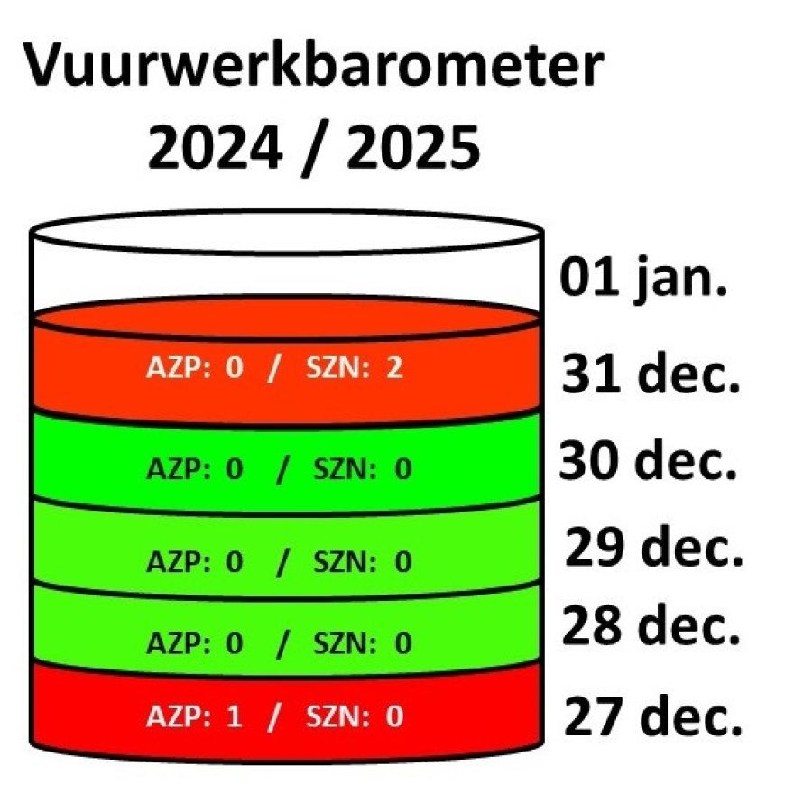 Twee vuurwerkslachtoffers in Nickerie