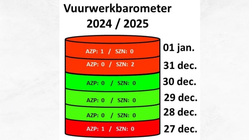 Vuurwerkbarometer op 4: oogletsels domineren vuurwerkseizoen