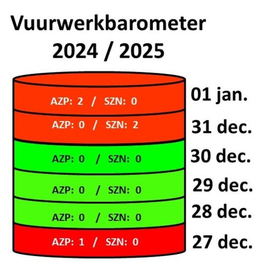 Nog twee vuurwerkslachtoffers geregistreerd