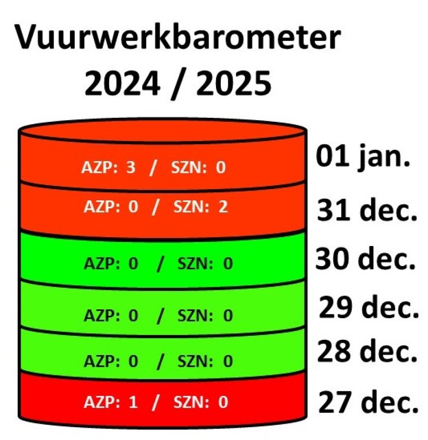 Negenjarig meisje zesde vuurwerkslachtoffer