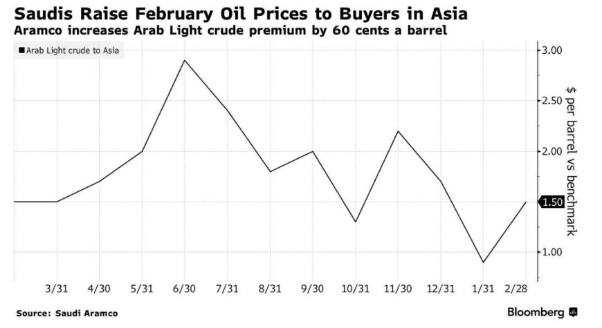 Saoedi-Arabië Verhoogt Olieprijzen voor Azië in Februari 2025**