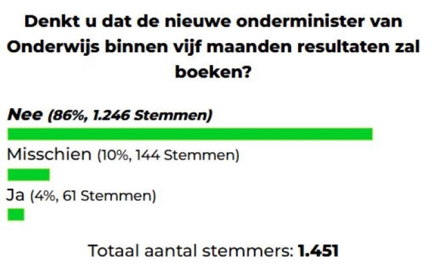 Weinig vertrouwen in nieuwe onderminister Onderwijs