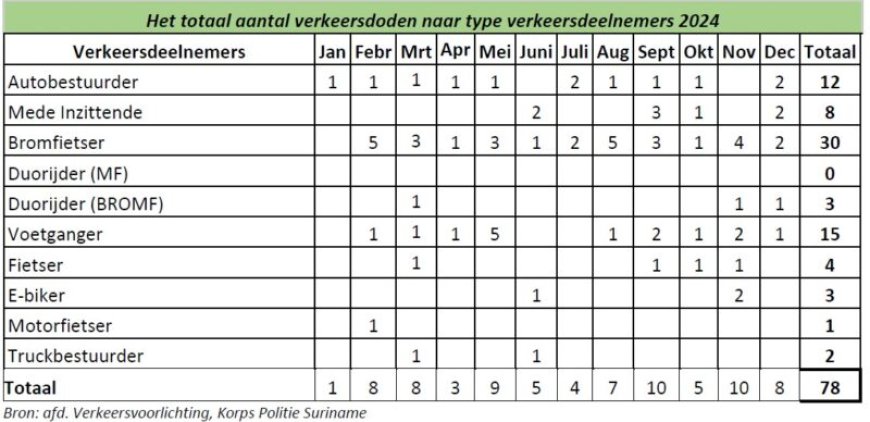 2024: Verkeersslachtoffers toegenomen; grootste groep jongeren