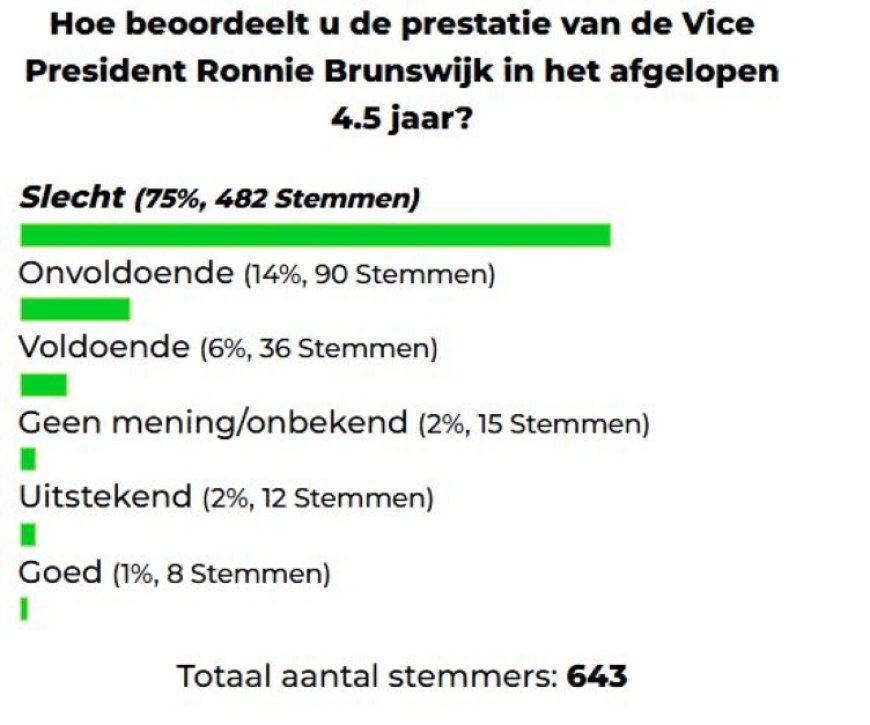 Gemengde meningen over Ronnie Brunswijk